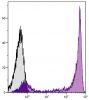 BALB/c mouse bone marrow cells were stained with Rat Anti-Mouse Ly-6G/Ly-6C-APC/CY7 (SB Cat. No. 1900-19).