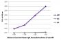 ELISA plate was coated with purified human IgM, IgG, and IgA. Immunoglobulins were detected with serially diluted Goat Anti-Human IgM, Mouse/Bovine/Horse SP ads-HRP (SB Cat. No. 2023-05).