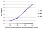 ELISA plate was coated with purified human IgM, IgG, and IgA.  Immunoglobulins were detected with serially diluted Goat Anti-Human IgM, Mouse/Bovine/Horse SP ads-HRP  (SB Cat. No. 2023-05).