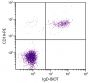 Human peripheral blood lymphocytes were stained with Goat F(ab')<sub>2</sub> Anti-Human IgD-BIOT (SB Cat. 2032-08) and Mouse Anti-Human CD19-PE (SB Cat. No. 9340-09) followed by Streptavidin-FITC (SB Cat. No. 7100-02).