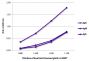 ELISA plate was coated with purified human IgG, IgM, and IgA. Immunoglobulins were detected with serially diluted Goat Anti-Human IgG(H+L)-BIOT (SB Cat. No. 2015-08) followed by Streptavidin-HRP (SB Cat. No. 7100-05).