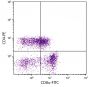 Porcine peripheral blood lymphocytes were stained with Mouse Anti-Porcine CD4-PE (SB Cat. No. 4515-09) and Mouse Anti-Porcine CD8α-FITC (SB Cat. No. 4520-02).