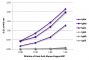 ELISA plate was coated with purified mouse IgGκ, IgMκ, IgAκ, IgGλ, IgMλ, and IgAλ. Immunoglobulins were detected with serially diluted Goat Anti-Mouse Kappa-HRP (SB Cat. No. 1050-05).