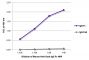 ELISA plate was coated with purified goat IgG Fc and IgG Fab.  Immunoglobulins were detected with serially diluted Mouse Anti-Goat IgG Fc-HRP (SB Cat. No. 6157-05).