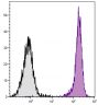 SJL mouse splenocytes were stained with Mouse Anti-Mouse CD45.1-UNLB (SB Cat. No. 1795-01) followed by Goat Anti-Mouse IgG<sub>2a</sub>, Human ads-AF647 (SB Cat. No. 1080-31).