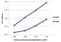 ELISA plate was coated with purified rabbit IgG and IgM. Immunoglobulins were detected with serially diluted Donkey Anti-Rabbit IgG(H+L)-BIOT (SB Cat. No. 6441-08) followed by Streptavidin-HRP (SB Cat. No. 7100-05).