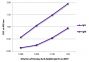 ELISA plate was coated with purified rabbit IgG and IgM.  Immunoglobulins were detected with serially diluted Donkey Anti-Rabbit IgG(H+L)-BIOT (SB Cat. No. 6441-08) followed by Streptavidin-HRP (SB Cat. No. 7100-05).