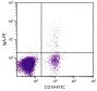 Human peripheral blood lymphocytes were stained with Goat F(ab')<sub>2</sub> Anti-Human IgA-BIOT (SB Cat. 2052-09) and Mouse Anti-Human CD19-FITC (SB Cat. No. 9340-02).