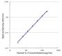 Standard curve generated with Rat Anti-Human IL-3-UNLB (SB Cat. No. 10115-01; Clone BVD8-3G11) and Rat Anti-Human IL-3-BIOT (SB Cat. No. 10116-08; Clone BVD3-1F9) followed by Streptavidin-HRP (SB Cat. No. 7100-05)