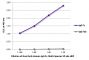 ELISA plate was coated with purified human IgG Fc and IgG Fab.  Immunoglobulins were detected with serially diluted Goat Anti-Human IgG Fc, Multi-Species SP ads-HRP (SB Cat. No. 2014-05).