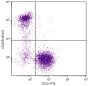 BALB/c mouse splenocytes were stained with Rat Anti-Mouse CD45R-AF647 (SB Cat. No. 1665-31) and Rat Anti-Mouse CD3ε-FITC (SB Cat. No. 1535-02).