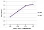 ELISA plate was coated with purified rat IgM and IgG.  Immunoglobulins were detected with serially diluted Goat Anti-Rat IgM-BIOT (SB Cat. No. 3020-08) followed by Streptavidin-HRP (SB Cat. No. 7100-05).