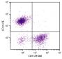 BALB/c mouse splenocytes were stained with Rat Anti-Mouse CD5-AF488 (SB Cat. No. 1547-30) and Rat Anti-Mouse CD19-PE (SB Cat. No. 1575-09).