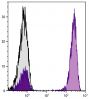 Human peripheral blood lymphocytes were stained with Mouse Anti-Human CD3-UNLB followed by Goat F(ab')<sub>2</sub> Anti-Mouse IgG<sub>1</sub>, Human ads-AF647 (SB Cat. No. 1072-31).