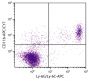 BALB/c mouse splenocytes were stained with Rat Anti-Mouse CD11b-APC/CY7 (SB Cat. No. 1561-19) and Rat Anti-Mouse Ly-6G/Ly-6C-APC (SB Cat. No. 1900-11).