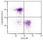 BALB/c mouse splenocytes were stained with Rat Anti-Mouse CD45R-PE/CY5.5 (SB Cat. No. 1665-16) and Rat Anti-Mouse CD3ε-PE (SB Cat. No. 1535-09).