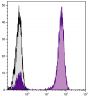 Human peripheral blood lymphocytes were stained with Mouse Anti-Human CD3-UNLB followed by Goat F(ab')<sub>2</sub> IgG-BIOT (SB Cat No. 0110-08; gray) and Goat F(ab')<sub>2</sub> Anti-Mouse IgG<sub>1</sub>, Human ads-BIOT (SB Cat. No. 1072-08) then Streptavidin-FITC (SB Cat. No. 7100-02).