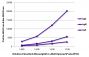 FLISA plate was coated with purified mouse IgG, IgM, and IgA.  Immunoglobulins were detected with serially diluted Goat Anti-Mouse IgG(H+L), Multi-Species SP ads-AF555 (SB Cat. No. 1038-32).