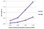 ELISA plate was coated with purified rat IgG and IgM.  Immunoglobulins were detected with serially diluted Goat Anti-Rat IgG(H+L), Mouse ads-BIOT (SB Cat. No. 3050-08) followed by Streptavidin-HRP (SB Cat. No. 7100-05).