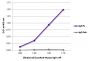 ELISA plate was coated with purified human IgG Fc and IgG Fab. Immunoglobulins were detected with serially diluted Goat Anti-Human Ig Fc-AP (SB Cat. No. 2047-04).