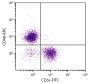 BALB/c mouse splenocytes were stained with Rat Anti-Mouse CD40-APC (SB Cat. No. 1645-11) and Rat Anti-Mouse CD3ε-FITC (SB Cat. No. 1535-02).