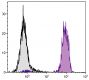 Chicken peripheral blood lymphocytes were stained with Mouse Anti-Chicken MHC Class I-BIOT (SB Cat. No. 8345-08) followed by Streptavidin-FITC (SB Cat. No. 7100-02).