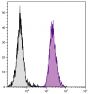 BALB/c mouse splenocytes were stained with Mouse Anti-Mouse H-2Dd-FITC (SB Cat. No. 1912-02).