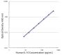 Standard curve generated with Rat Anti-Human IL-10-UNLB (SB Cat. No. 10100-01; Clone JES3-9D7) and Rat Anti-Human IL-10-BIOT (SB Cat. No. 10110-08; Clone JES3-12G8) followed by Streptavidin-HRP (SB Cat. No. 7100-05)