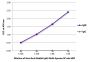 ELISA plate was coated with purified rabbit IgM and IgG. Immunoglobulins were detected with serially diluted Goat Anti-Rabbit IgM, Multi-Species SP ads-HRP (SB Cat. No. 4021-05).