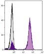 Human peripheral blood lymphocytes were stained with Mouse Anti-Human CD3-UNLB followed by Goat Anti-Mouse IgG(H+L), Human ads-BIOT (SB Cat. No. 1031-08) followed by Streptavidin-FITC (SB Cat. No. 7100-02).