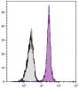 BALB/c mouse splenocytes were stained with Mouse Anti-Mouse CD45.2-APC/CY5.5 (SB Cat. No. 1800-18).