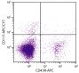 C57BL/6 mouse bone marrow cells were stained with Rat Anti-Mouse CD117-APC/CY7 (SB Cat. No. 1880-19) and Rat Anti-Mouse CD45R-APC (SB Cat. No. 1665-11).