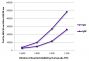 FLISA plate was coated with purified rabbit IgG and IgM. Immunoglobulins were detected with serially diluted Goat Anti-Rabbit Ig, Human ads-FITC (SB Cat. No. 4010-02).