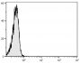 Human peripheral blood lymphocytes were stained with Mouse IgA-BIOT (SB Cat. No. 0106-08) followed by Streptavidin-FITC (SB Cat. No. 7100-02).