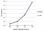 ELISA plate was coated with Goat Anti-Human IgG-BIOT (SB Cat. No. 2040-08) and Goat Anti-Human IgG-FITC (SB Cat. No. 2040-02). Biotin and FITC conjugated antibodies were detected with serially diluted Neutralite Avidin-AP (SB Cat. No. 7200-04).