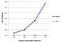 ELISA plate was coated with Goat Anti-Human IgG-BIOT (SB Cat. No. 2040-08) and Goat Anti-Human IgG-FITC (SB Cat. No. 2040-02).  Biotin and FITC conjugated antibodies were detected with serially diluted Neutralite Avidin-AP (SB Cat. No. 7200-04).