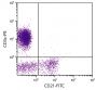 Porcine peripheral blood lymphocytes were stained with Mouse Anti-Porcine CD21-FITC (SB Cat. No. 4530-02) and Mouse Anti-Porcine CD3ε-PE (SB Cat. No. 4510-09).