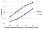 ELISA plate was coated with purified rabbit IgG and IgM.  Immunoglobulins were detected with serially diluted Donkey Anti-Rabbit IgG(H+L), Multi-Species SP ads-BIOT (SB Cat. No. 6442-08) followed by Streptavidin-HRP (SB Cat. No. 7100-05).