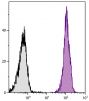 BALB/c mouse splenocytes were stained with Rat Anti-Mouse CD45-UNLB (SB Cat. No. 1660-01) followed by Goat Anti-Rat IgG(H+L), Mouse ads-AF647 (SB Cat. No. 3050-31).