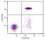 Chicken peripheral blood lymphocytes were stained with Mouse Anti-Chicken CD4-APC (SB Cat. No. 8210-11) and Mouse Anti-Chicken CD3-FITC (SB Cat. No. 8200-02).