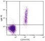 Human peripheral blood lymphocytes were stained with Goat Anti-Human IgM-PE (SB Cat. 2020-09) and Mouse Anti-Human CD19-FITC (SB Cat. No. 9340-02).