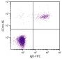 Human peripheral blood lymphocytes were stained with Goat F(ab')<sub>2</sub> Anti-Human IgD-FITC (SB Cat. 2032-02) and Mouse Anti-Human CD19-PE (SB Cat. No. 9340-09).