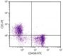 BALB/c mouse splenocytes were stained with Rat Anti-Mouse CD5-PE (SB Cat. No. 1545-09L) and Rat Anti-Mouse CD45R-FITC (SB Cat. No. 1665-02).