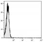 BALB/c mouse splenocytes were stained with Rat IgG-FITC (SB Cat. No. 0108-02).
