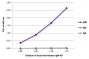 ELISA plate was coated with purified human IgM, IgG, and IgA. Immunoglobulins were detected with serially diluted Goat Anti-Human IgM-AP (SB Cat. No. 2020-04).