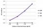 ELISA plate was coated with purified human IgM, IgG, and IgA.  Immunoglobulins were detected with serially diluted Goat Anti-Human IgM-AP (SB Cat. No. 2020-04).