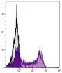 Human peripheral blood lymphocytes were stained with Mouse Anti-Human CD45RA-UNLB followed by Rat Anti-Mouse IgG<sub>2b</sub>-UNLB (SB Cat. No. 1186-01) and Mouse Anti-Rat IgG<sub>2b</sub>-FITC (SB Cat. No. 3070-02).