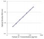 Standard curve generated with Rat Anti-Human IL-7-UNLB (SB Cat. No. 10122-01; Clone BVD10-40F6) and Rat Anti-Human IL-7-BIOT (SB Cat. No. 10123-08; Clone BVD10-11C10) followed by Mouse Anti-BIOT-HRP (SB Cat. No. 6404-05)