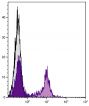 BALB/c mouse splenocytes were stained with Rat Anti-Mouse CD22-UNLB (SB Cat. No. 1580-01) followed by Mouse Anti-Rat Kappa-BIOT (SB Cat. No. 3090-08) and Streptavidin-FITC (SB Cat. No. 7100-02).