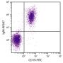 BALB/c mouse splenocytes were stained with Rat Anti-Mouse IgM-AF647 (SB Cat. No. 1140-31) and Rat Anti-Mouse CD19-FITC (SB Cat. No. 1575-02).